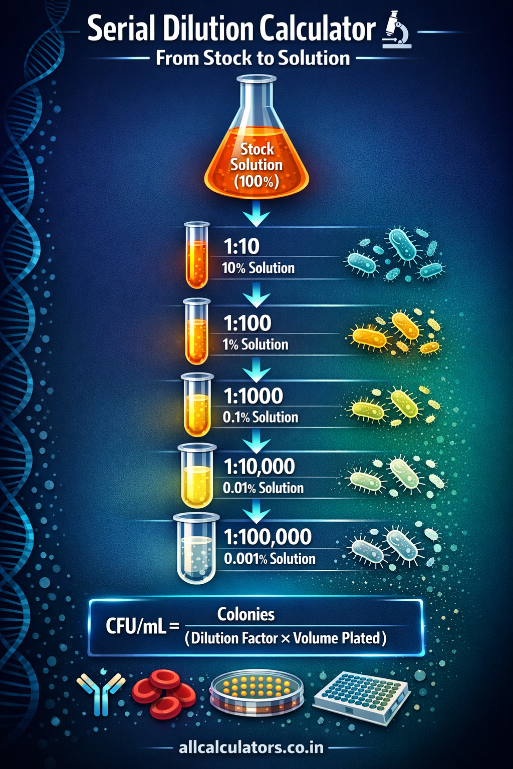 Serial Dilution Calculator | Free Online Microbiology Dilution Tool ...
